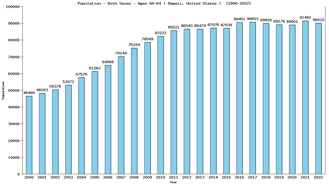 Graph showing Populalation - Male - Aged 60-64 - [2000-2022] | Hawaii, United-states